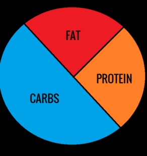 Macro Chart For Food