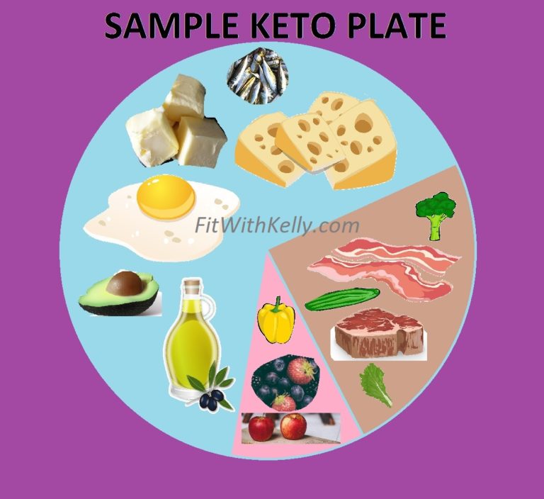 sample-keto-plate-ketogenic-diet-food-pyramid-kelly-athletics